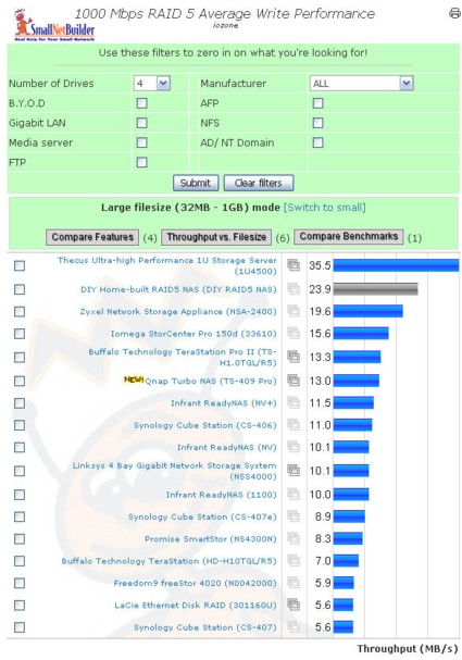 RAID 5 Average Write