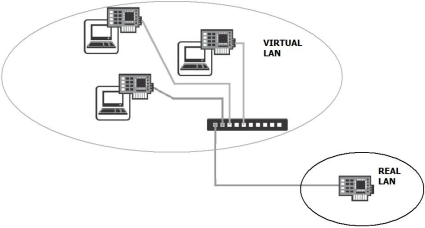 VLAN vs. Real LAN