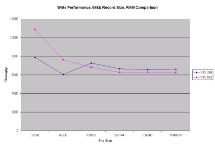 Write RAM comparison