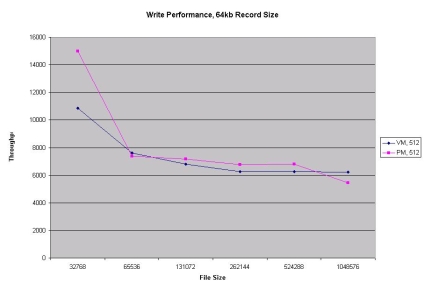 Write comparison