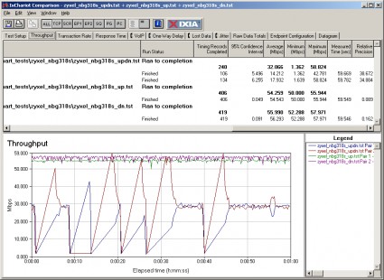 Routing performance