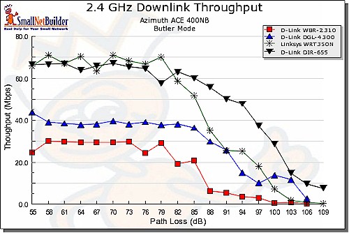 Downlink Throughput comparison, 11g, Super G and draft 11n routers