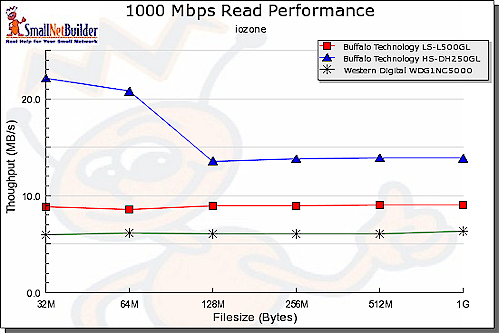 Read performance comparision - 1000 Mbps LAN