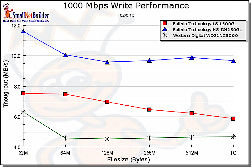 Write performance comparision - 1000 Mbps LAN