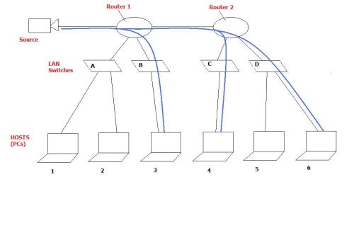 Multicast replication