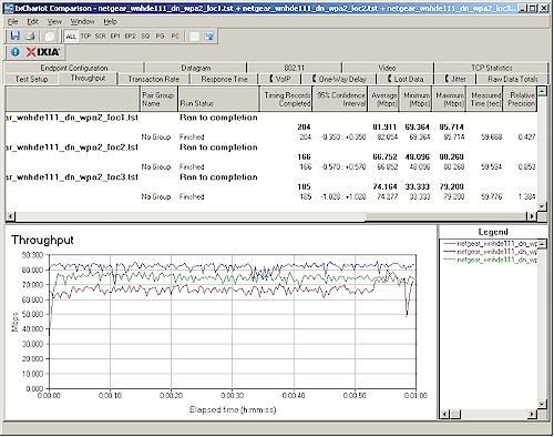 Downlink throughput comparison