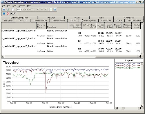 Uplink throughput comparison