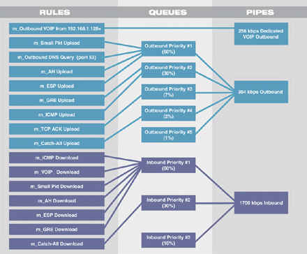 m0n0wall traffic shaper block diagram