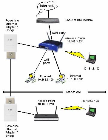 Connecting the AP via powerline networking