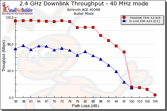 "Best two" throughput comparison - Downlink, 40 MHz bandwidth mode