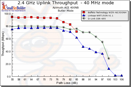"Best two" throughput comparison - Uplink, 40 MHz bandwidth mode
