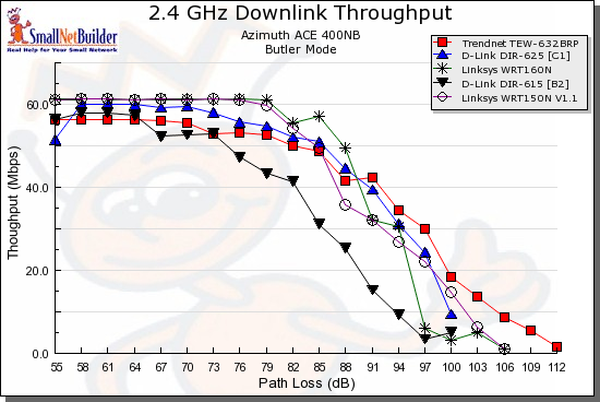 Wireless downlink throughput comparison - 20 MHz bandwidth mode