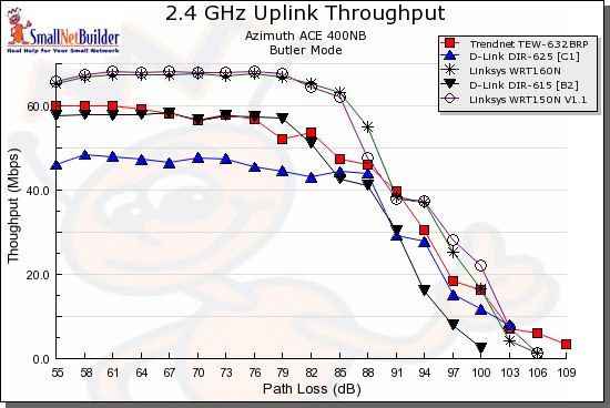 Wireless uplink throughput comparison - 20 MHz bandwidth mode