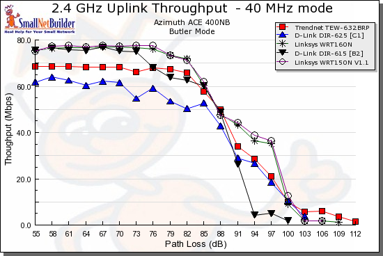 Wireless uplink throughput comparison - 40 MHz bandwidth mode