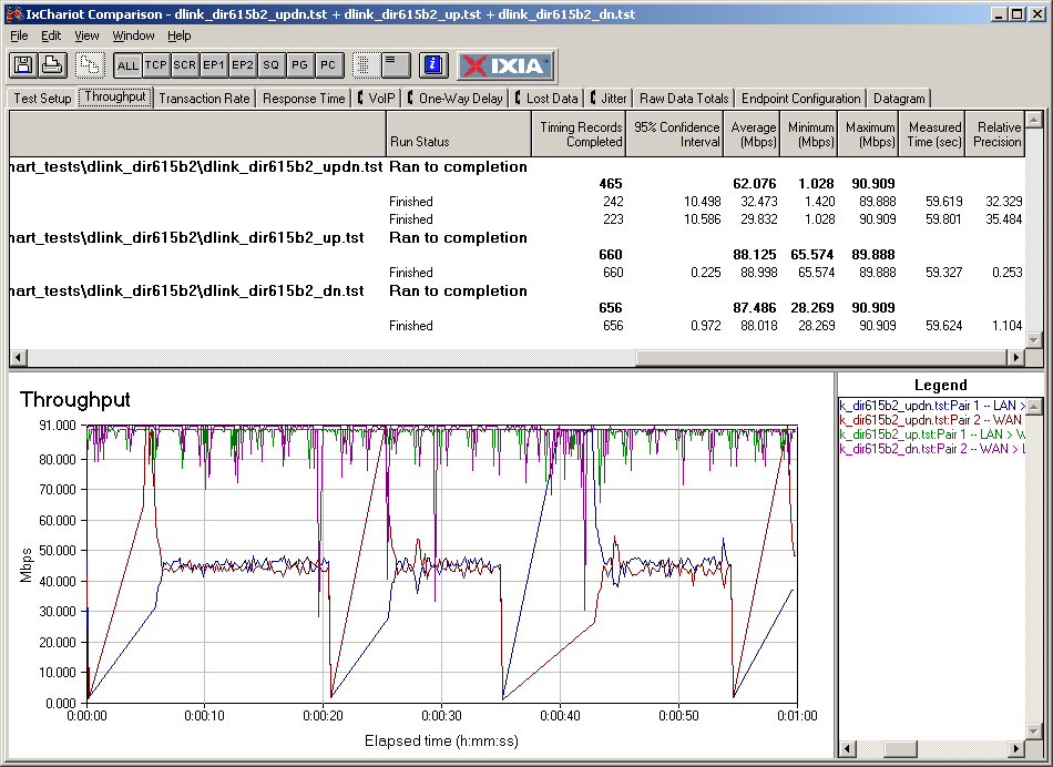 D-Link DIR-615 Routing Throughput