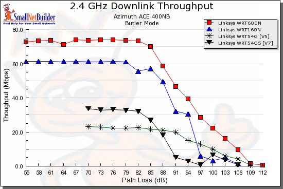 Downlink throughput comparison - Linksys