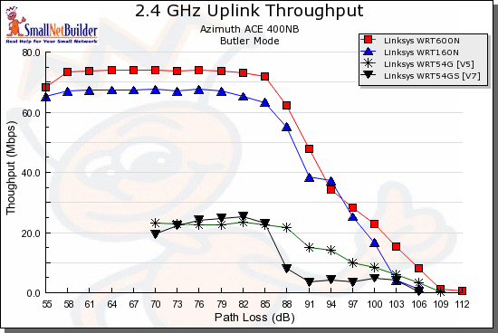 Uplink throughput comparison - Linksys
