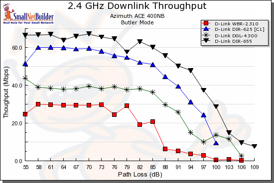 Downlink throughput comparison - D-Link