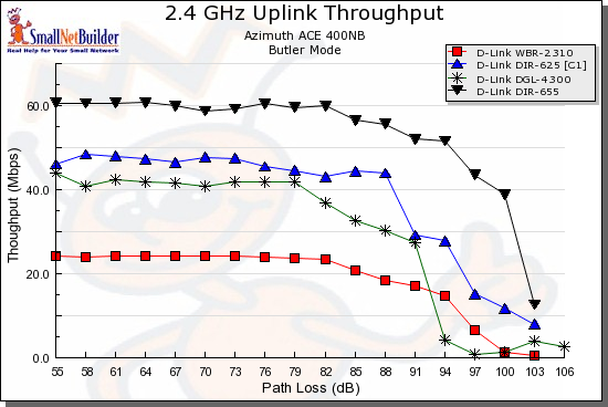 Uplink throughput comparison - D-Link