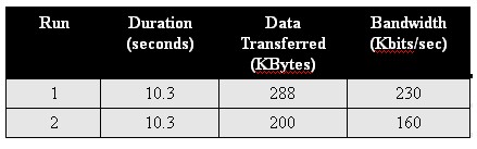 TCP test results