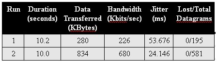 UDP test results