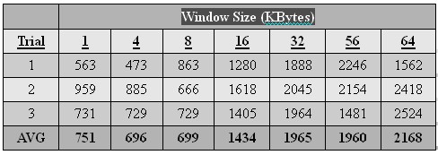 Jperf Remote Throughput test results