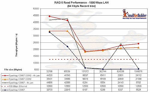 RAID 5 Read Performance w/ gigabit LAN