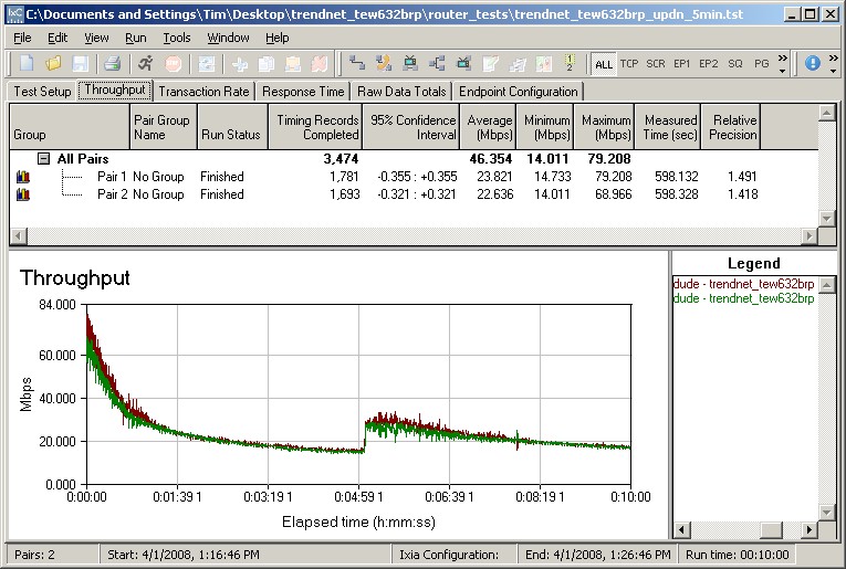 Trendnet TEW-632BRP Routing Throughput - 5 minutes