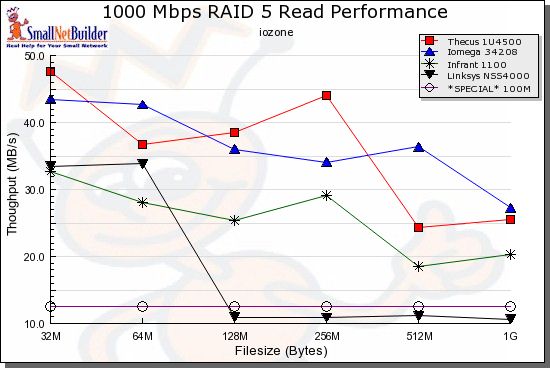 RAID 5 Read comparison, rackmounts - 1000 Mbps LAN
