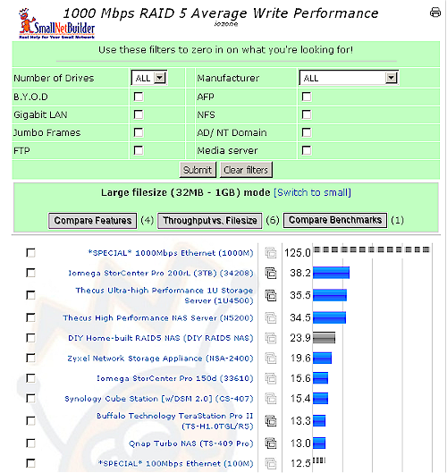 RAID 5 Average Write ranking - 1000 Mbps LAN