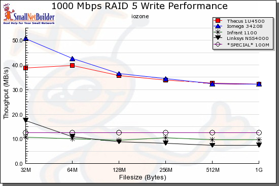 RAID 5 Write comparison, rackmounts - 1000 Mbps LAN