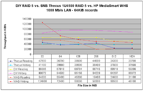 RAID 5 NAS Performance Comparison