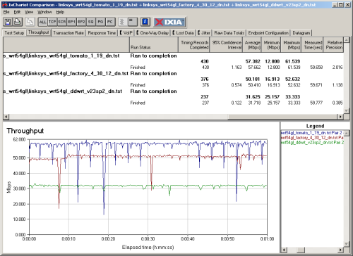 Linksys WRT54GL download throughput comparison