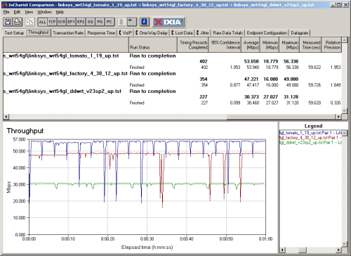 Linksys WRT54GL upload throughput comparison