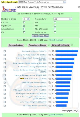 1000 Mbps Average Write Performance ranking