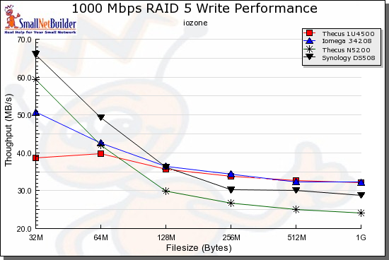 RAID 5 Write performance comparison - 1000 Mbps LAN connection