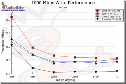 1000 Mbps Write