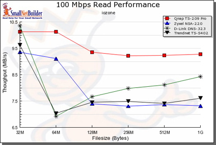 100 Mbps Read