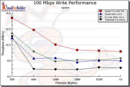 100 Mbps Write