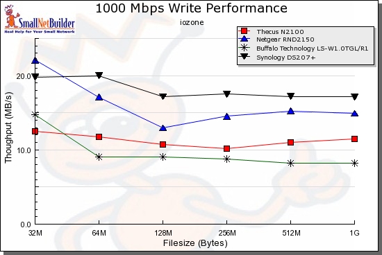 Write Performance comparison - 1000 Mbps LAN