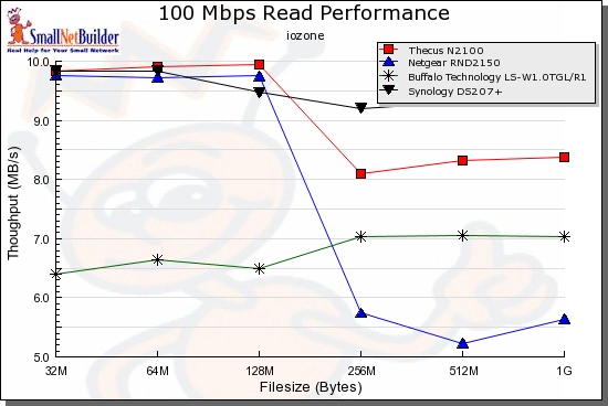 Read Performance comparison - 100 Mbps LAN