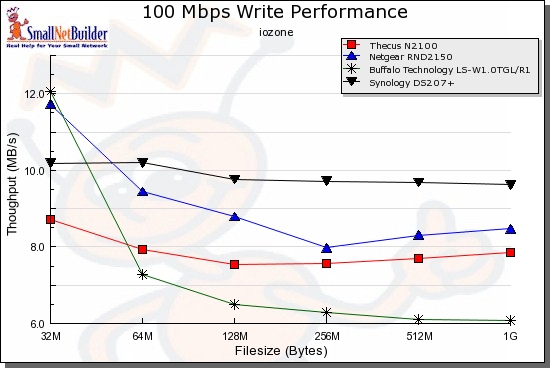 Write Performance comparison - 100 Mbps LAN
