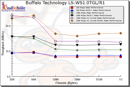 Gigabit write performance