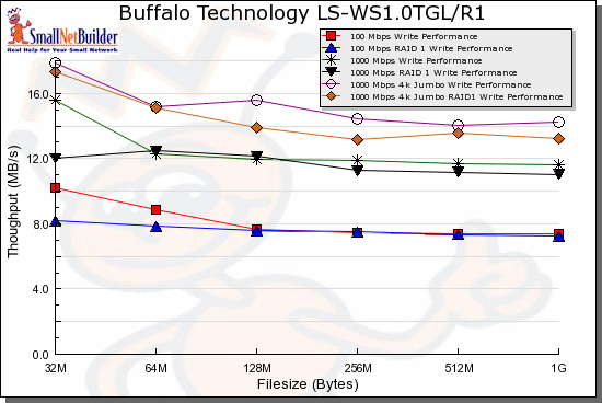 Gigabit write performance