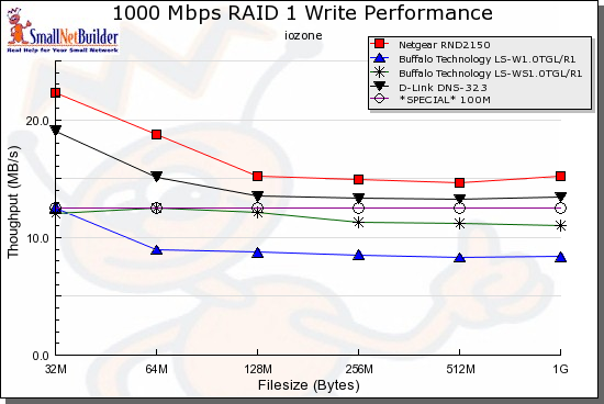 RAID 1 Write performance comparison - 1000 Mbps LAN