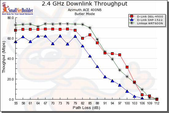 Competitive comparison - 2.4 GHz 20 MHz mode, downlink