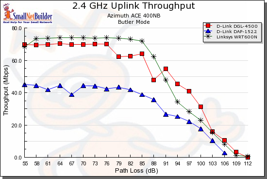 Competitive comparison - 2.4 GHz 20 MHz mode, uplink