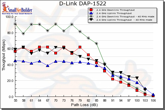 2.4 GHz Throughput vs. Path Loss mode comparison