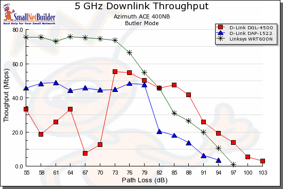 Competitive comparison - 5 GHz 20 MHz mode, downlink