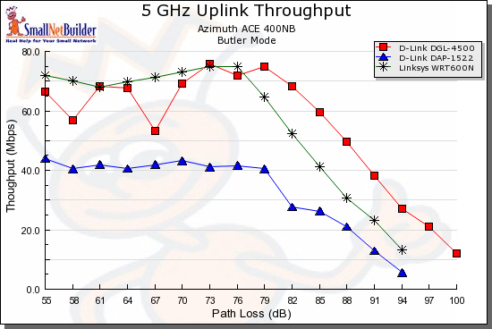 Competitive comparison - 5 GHz 20 MHz mode, uplink